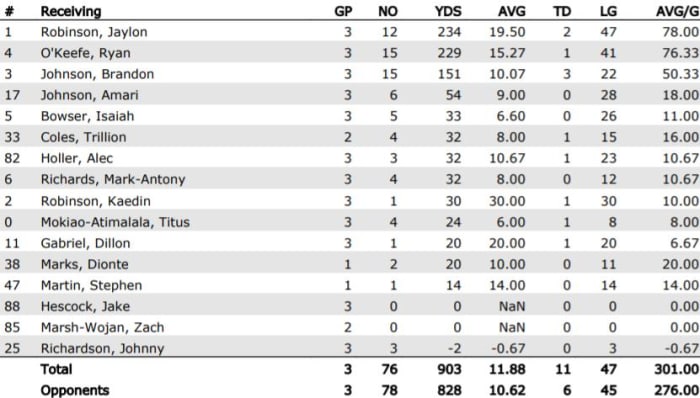 UCF WR Statistics